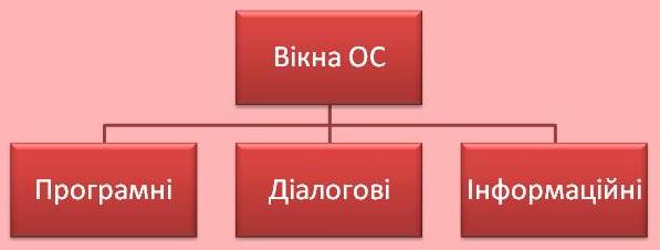 Класифікація вікон 