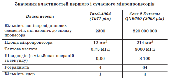 vlastivosti procesoriv