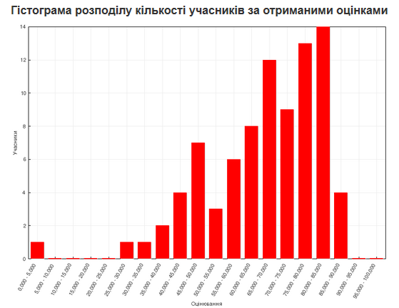 Розподіл учасників за отриманими оцінками