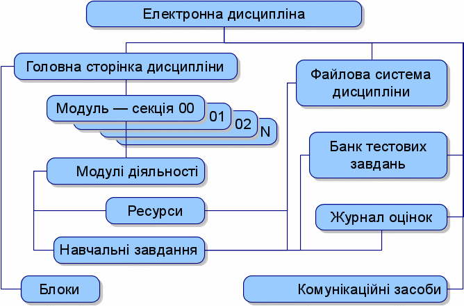Структура електронної дисципліни