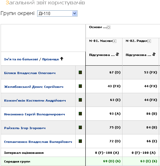 Журнал оцінок