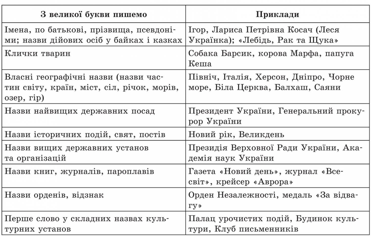  Пособие по теме Складні випадки правопису великої букви. Тренувальні вправи