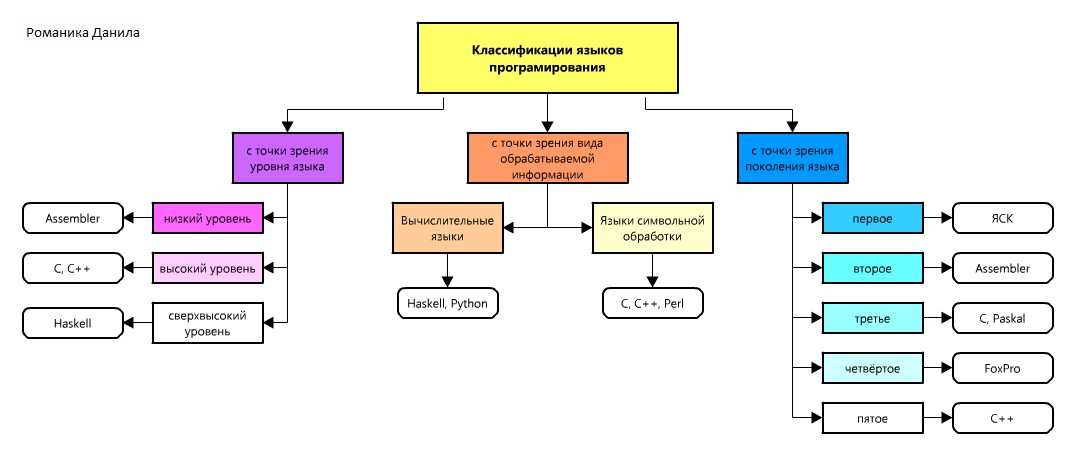 классификация языков программирования