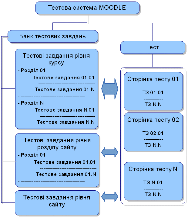 Тестова система Moodle