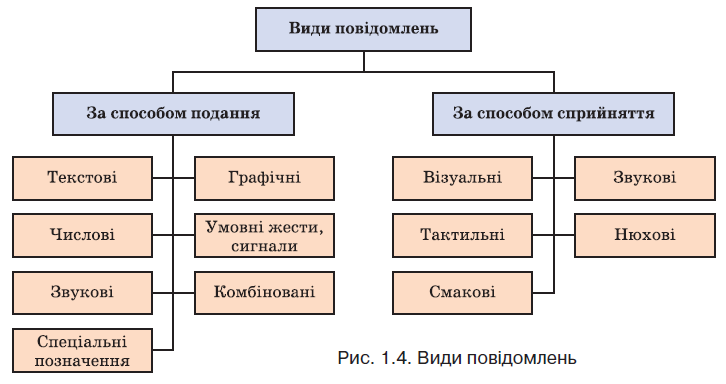 povidomlennya vidu